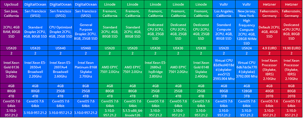 Upcloud Vs DigitalOcean Vs Linode Vs Vultr Vs Hetzner Benchmark ...